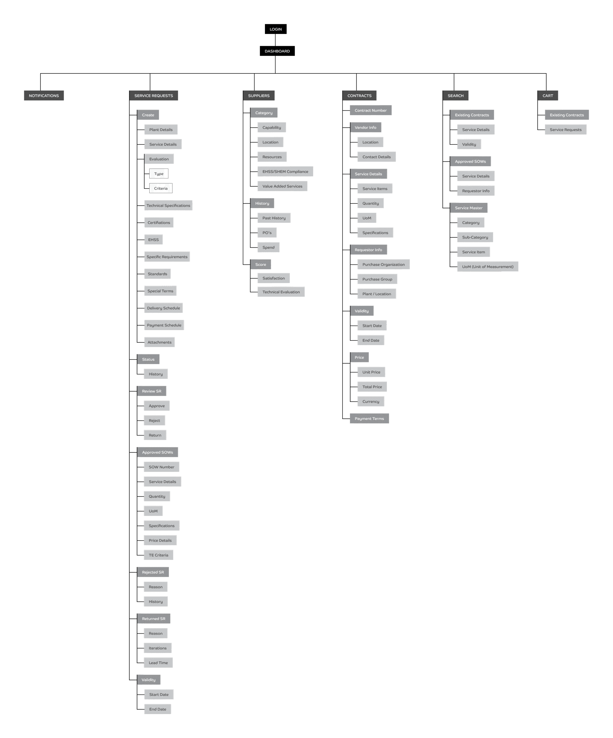Information Architecture