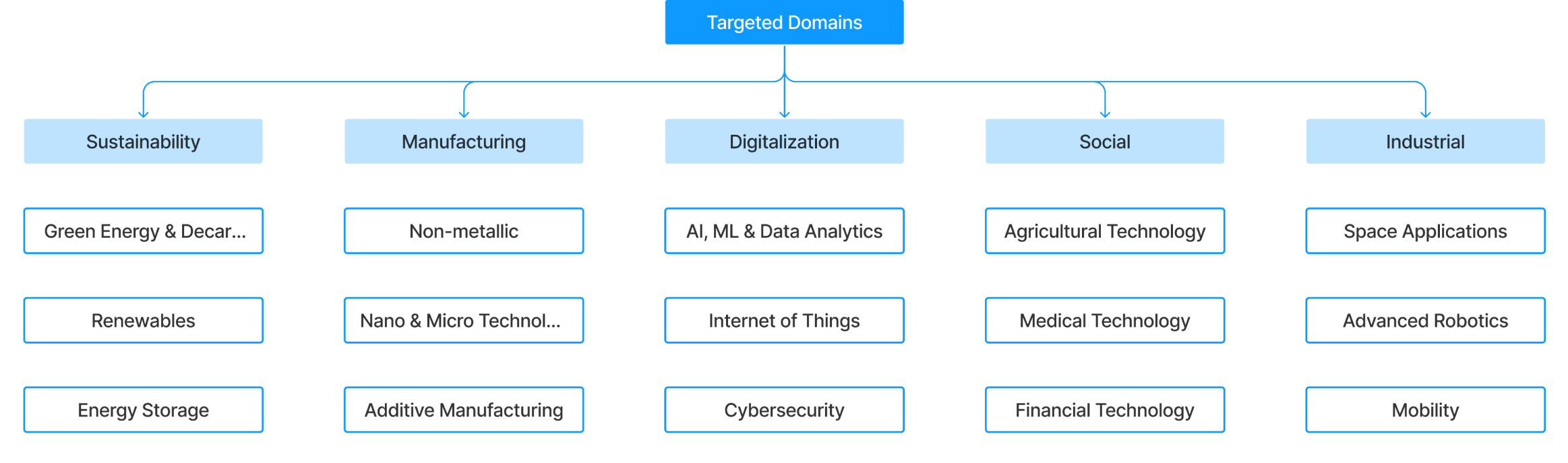 lab7_targeted_domains
