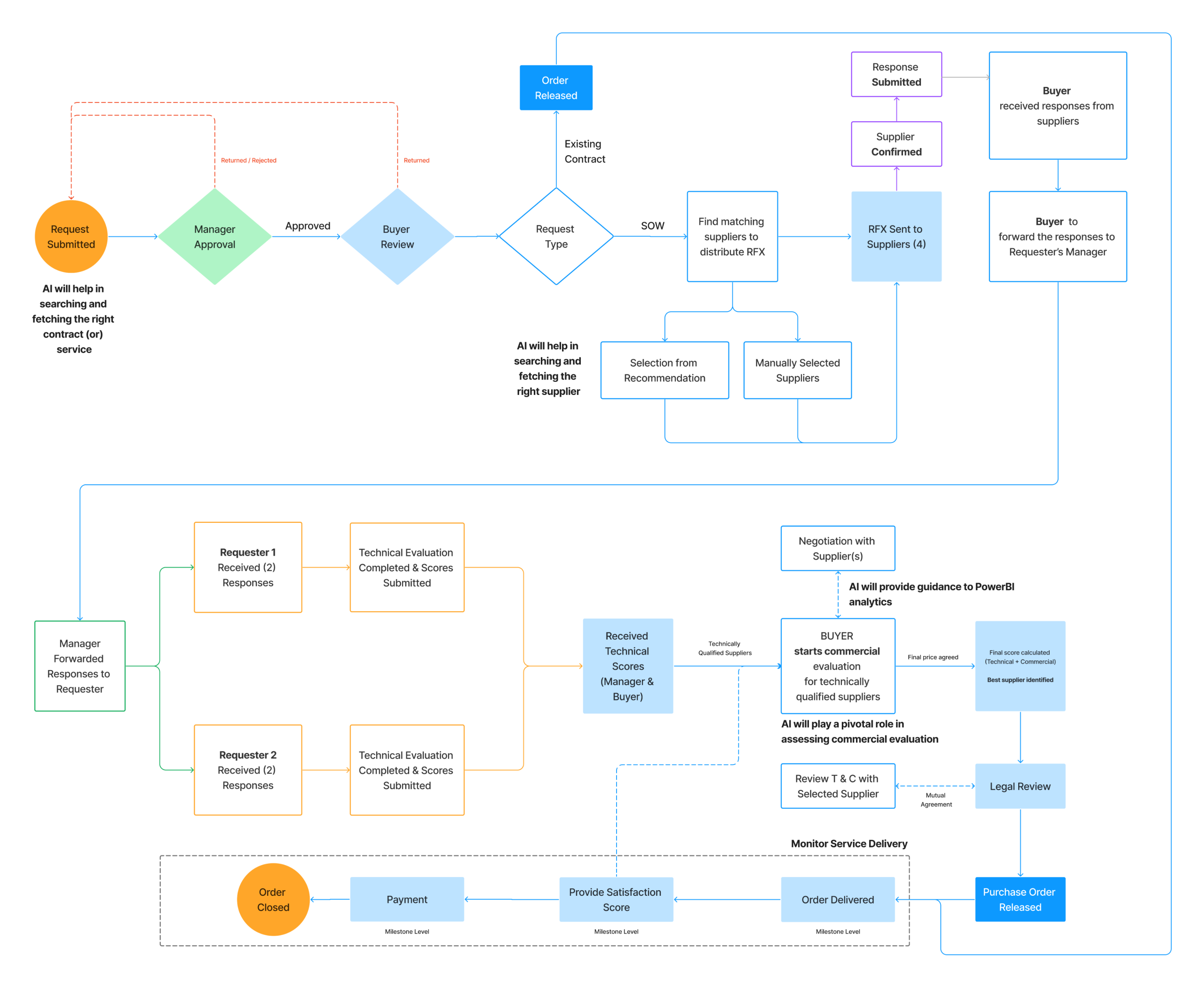 procurement_process_flow