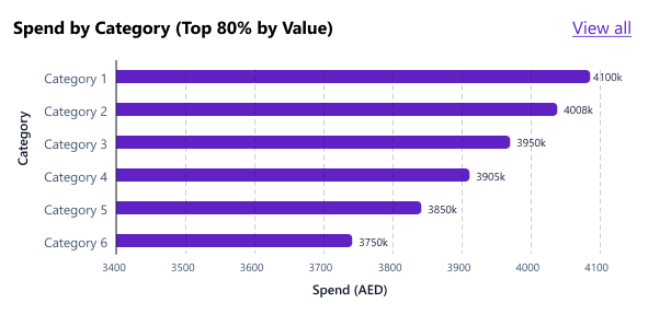 Spend by Category - Top 80