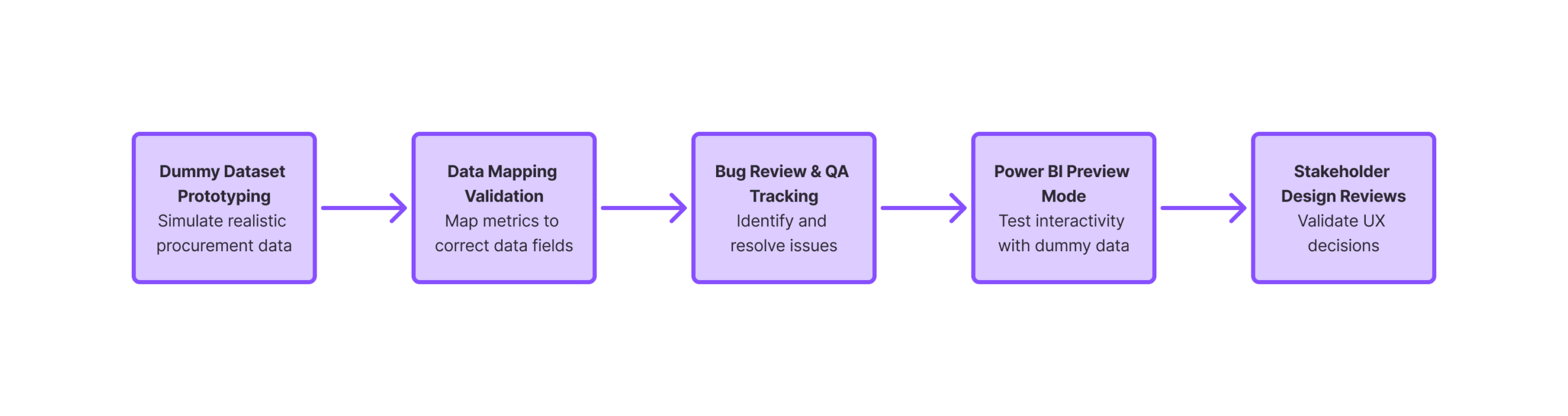 data-validation-process
